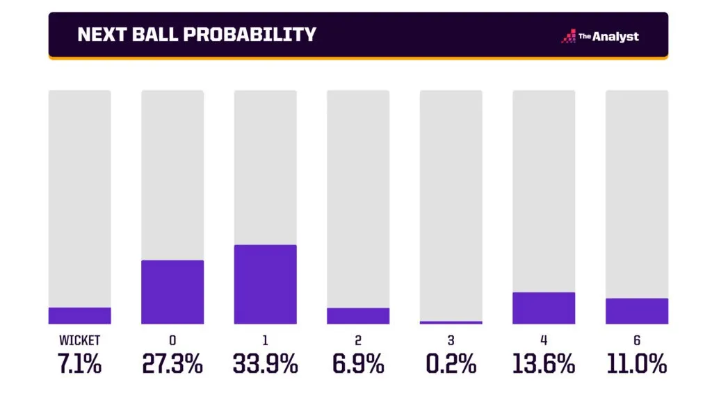 Real-Time Ball-by-Ball Odds Tracking and In-Play Match Momentum