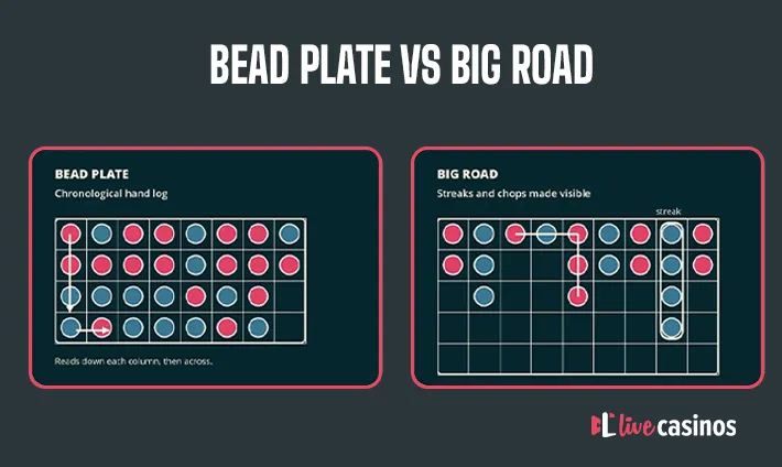 Reading Baccarat Roadmaps: Bead Plate, Big Road and Cockroach Pig